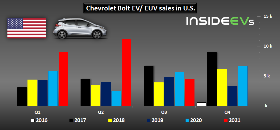 Prodej modelu Chevrolet Bolt od General Motors