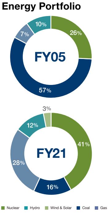 TVA snížila od roku 2005 emise o 57 %. Většina pochází z vyřazených uhelných elektráren. Naopak jaderná energie vzrostla z 26 % na 41 %