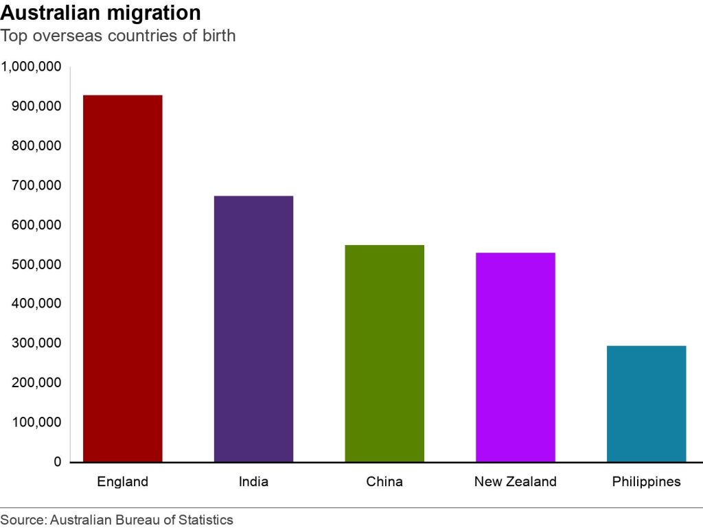 Od roku 2016 se do Austrálie přestěhovalo více než milion lidí. Téměř jedna čtvrtina pocházela z Indie