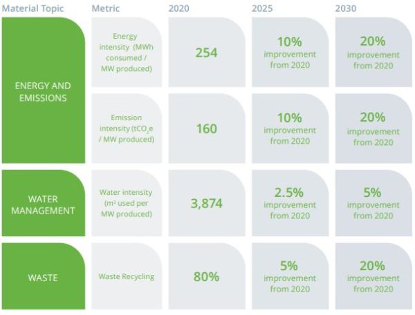 Společnost Maxeon Solar Technologies se zavázala snížit energetickou i uhlíkovou náročnost výroby svých panelů oproti úrovním z roku 2020 o 10 % v roce 2025 a 20 % v roce 2030