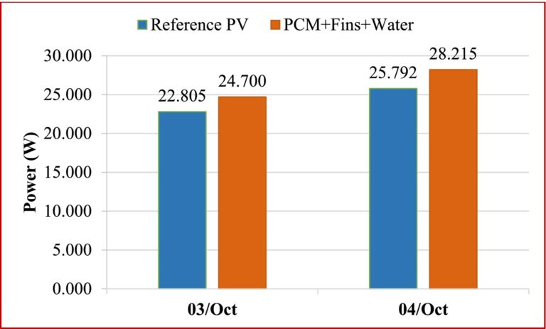 Pasivní chlazení solárních modulů založené na PCM