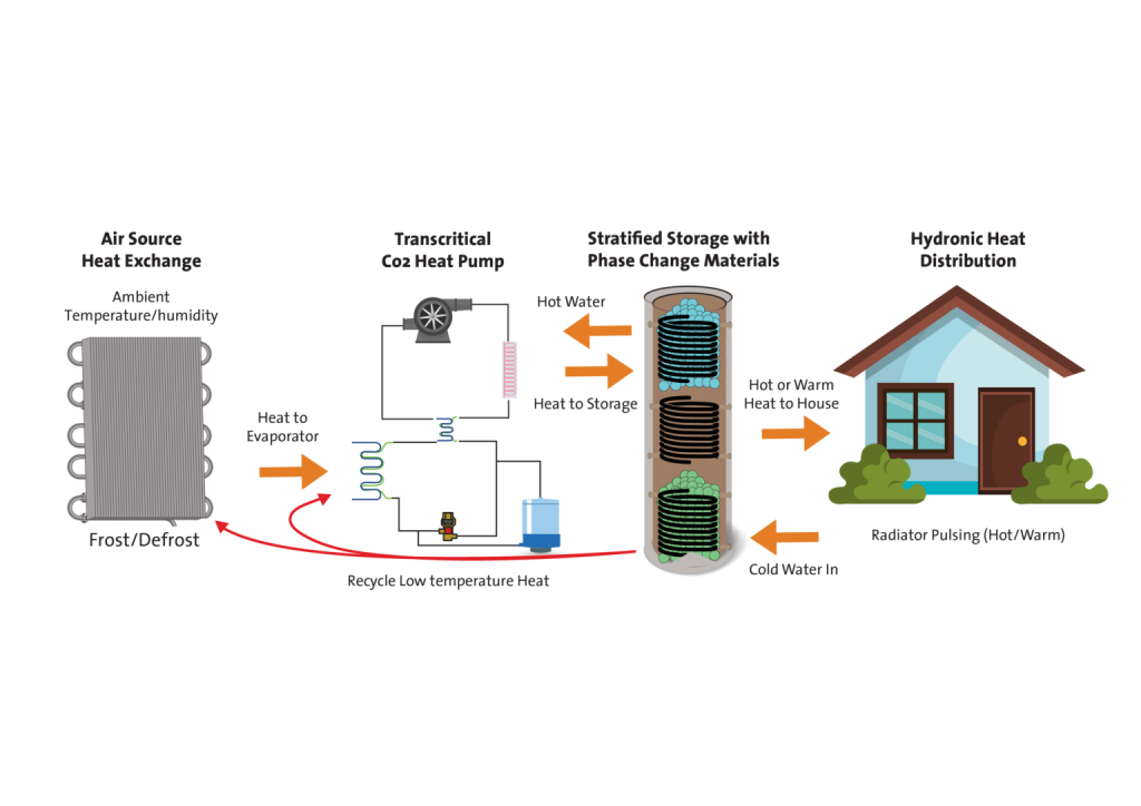 Transkritické vzduchové tepelné čerpadlo CO2  pro obytné budovy