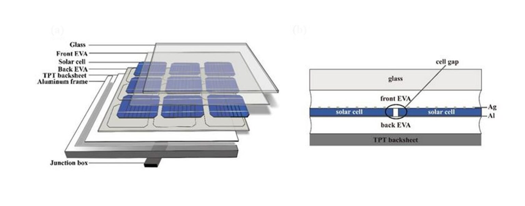 Technika dekapsulace pro recyklaci solárních modulů