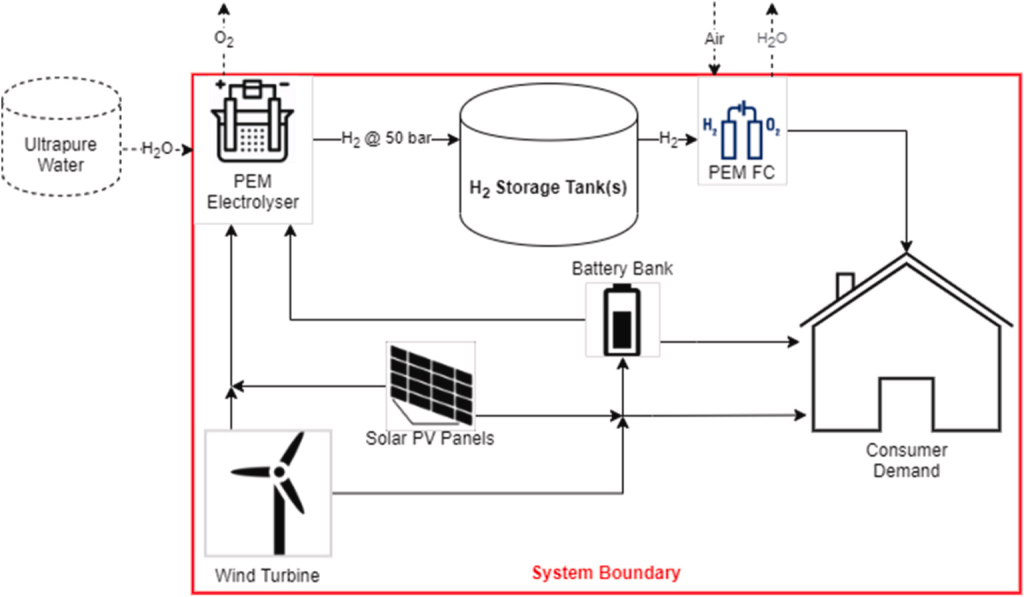 Hybridní vodíkový bateriový systém pro domácnosti mimo síť