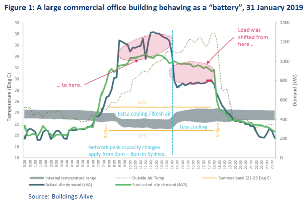 Budovy nabízí gigawatty nové špičkové kapacity jako „baterie“