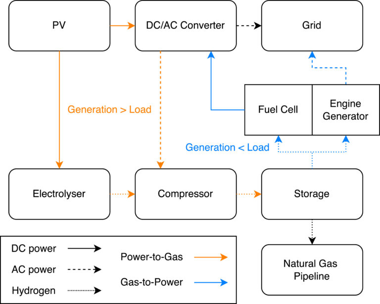 Použití pístových motorů poháněné vodíkem pro FV elektrárny