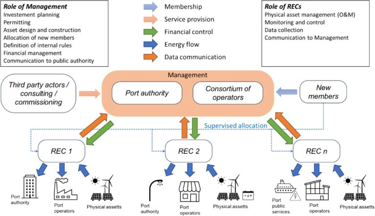 Námořní přístavy jako energetická společenství s FV i energií vln