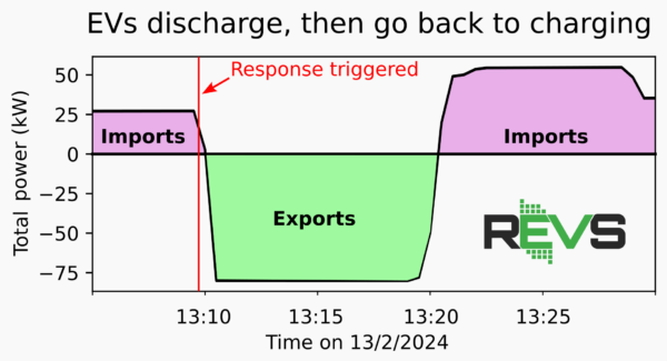 Podpora při výpadku technologií V2G