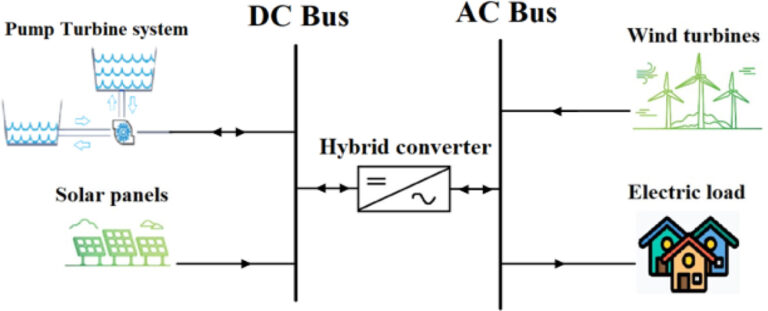 Hybridní větrné a solární systémy ve venkovské elektrifikaci