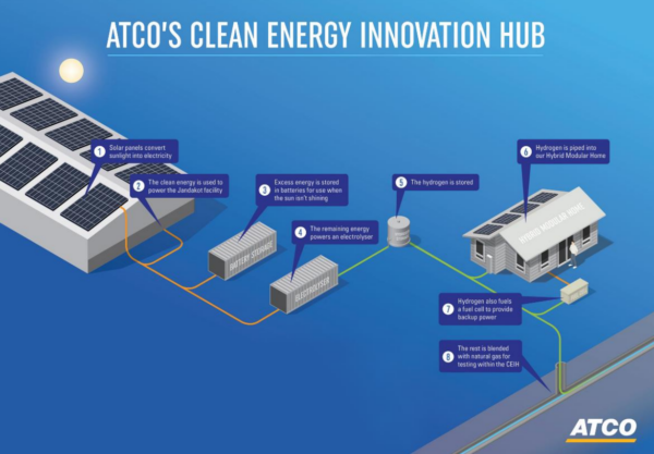 ATCO Australia dosáhla milníku 10 % obnovitelné směsi vodíku